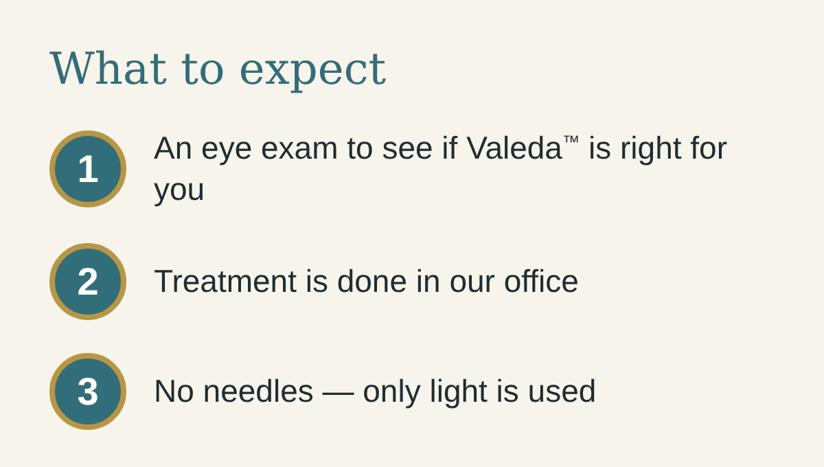 What to expect. 1. An eye exam to see if Valeda™ is right for you. 2. Treatment is done in our office. 3. No needles — only light is used.